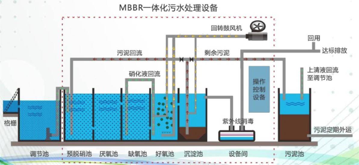 MBBR一體化污水處理設備 填料、生物反應器與高效凈化的深度融合